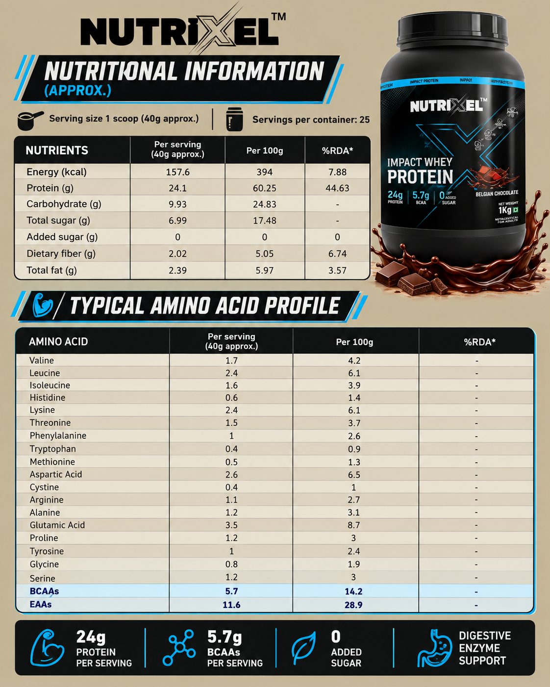 Nutrixel Impact Whey Protein – 24g Protein | 5.7g BCAA | No Added Sugar | Belgian Chocolate | 1kg