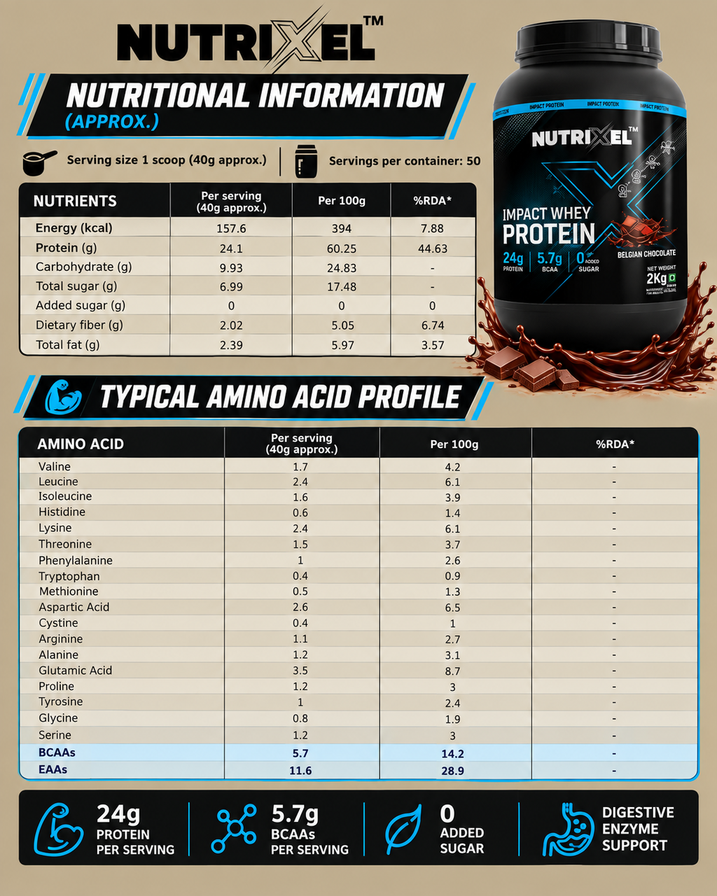Nutrixel Impact Whey Protein – 24g Protein | 5.7g BCAA | No Added Sugar | Belgian Chocolate | 2kg